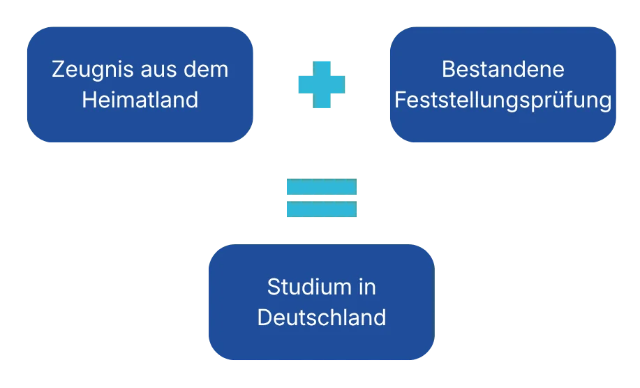 Ablauf von Vorbildung, Studienkolleg und Feststellungsprüfung bis zum Studium in Deutschland