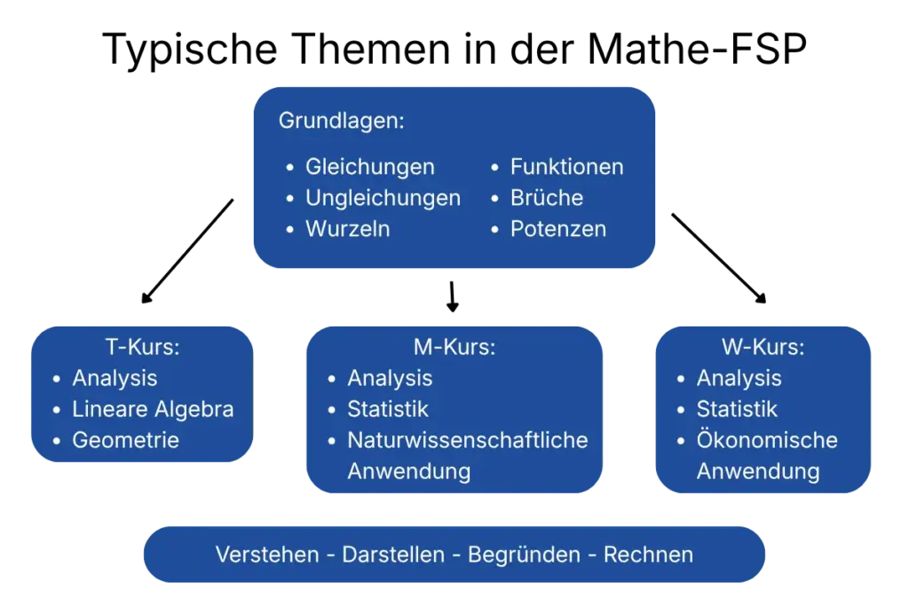 Typische Themen der Mathe-FSP im Studienkolleg