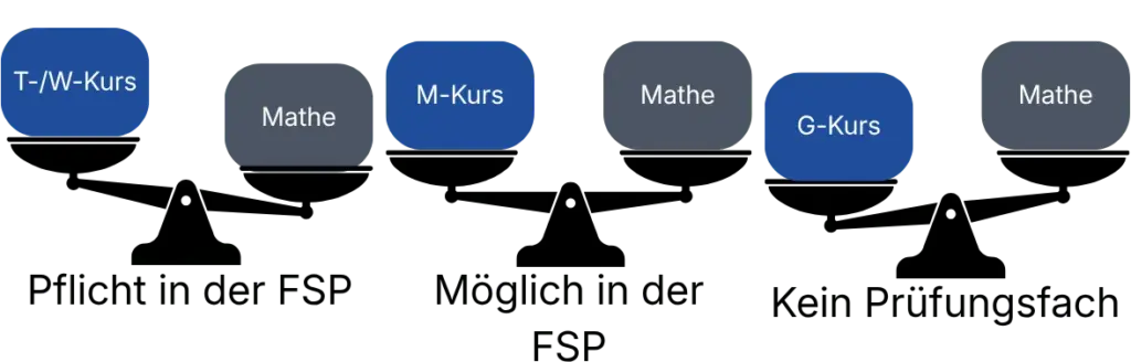 Vergleich der Mathematik in der FSP nach Kursen