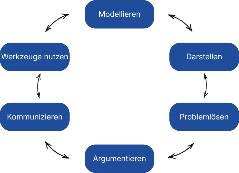 was-mathematik-im-studienkolleg-asumacht Kompetenzbereiche der Mathematik im Studienkolleg